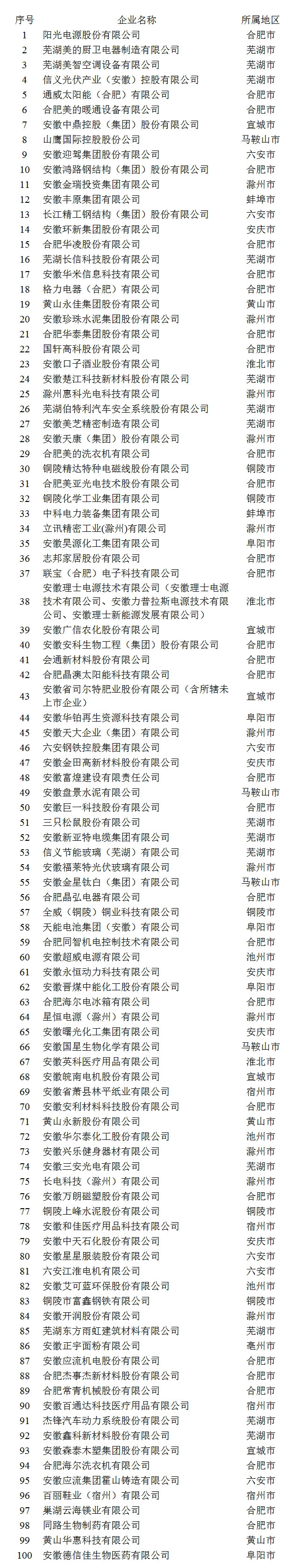 2021安徽省民營企業百強榜單